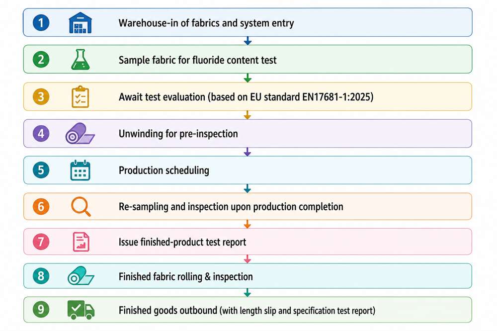 What Are PFAS-Free Fabrics and Why They Matter in the 2026 EU? 1 PFAS-Free Fabrics production process
